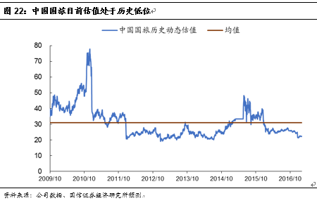 一】中国国旅：虎伏深山听风啸王者如今又归来j9九游会网站入口【国信社服底部推荐回顾之(图3)