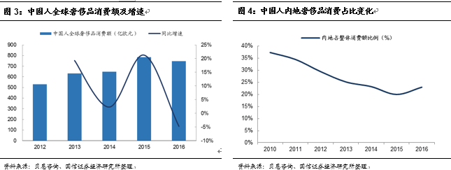 一】中国国旅：虎伏深山听风啸王者如今又归来j9九游会网站入口【国信社服底部推荐回顾之(图11)